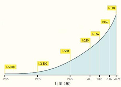 自闭症病例稳步攀升