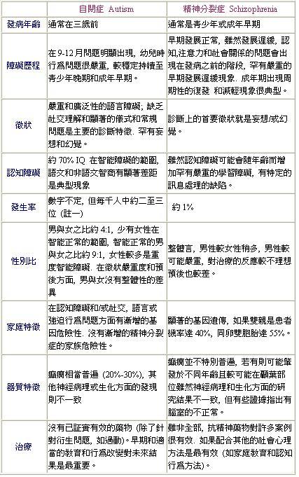 自閉症和精神分裂症的主要差異比較表(若您是視障者，如有需要，請洽屏師特教中心087226141轉4501，詢問本圖所示之內容細節)