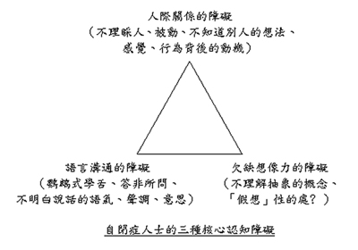 自閉症人士三種核心認知障礙